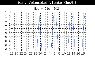 Racha viento del mes