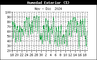 Humedad del mes