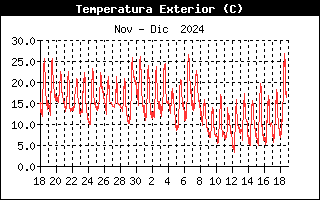 Temperatura del mes