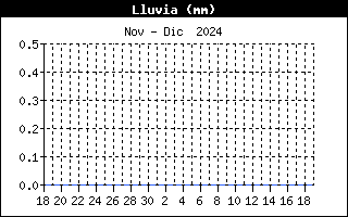 Lluvia del mes