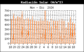 Radiacion Solar mes