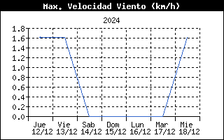 Racha viento de la semana