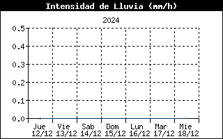 Intensidad de lluvia semana