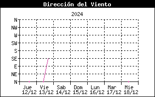 Direccion viento semana