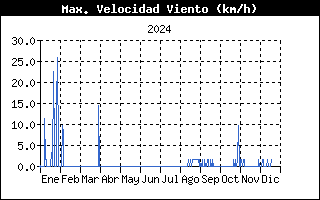 Racha viento del ao