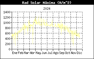 Radiacion maxima solar ao