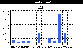 Lluvia del ao